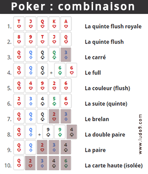 Au poker, une combinaison est composée de 5 cartes. Ordre des mains.